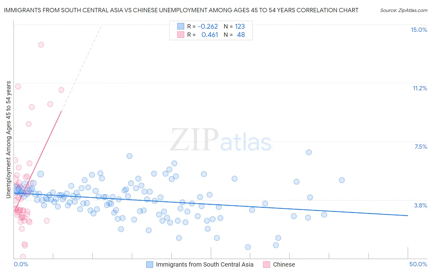 Immigrants from South Central Asia vs Chinese Unemployment Among Ages 45 to 54 years