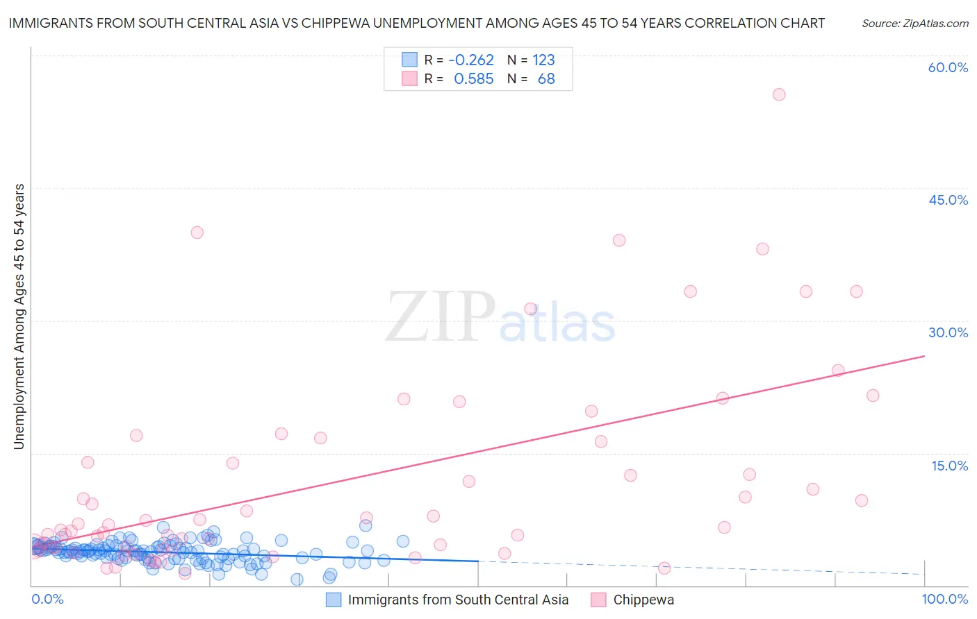 Immigrants from South Central Asia vs Chippewa Unemployment Among Ages 45 to 54 years