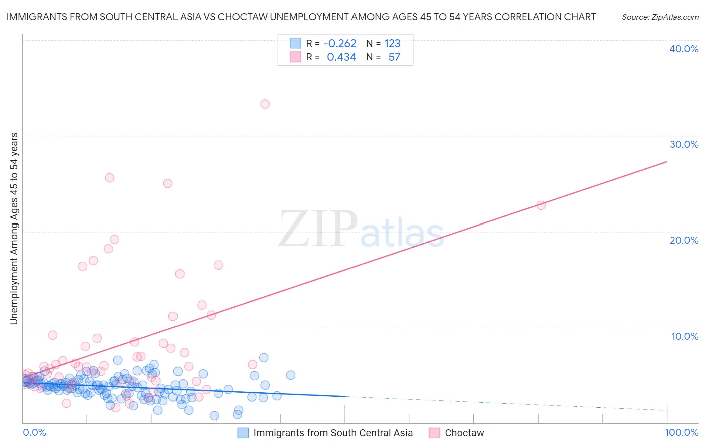 Immigrants from South Central Asia vs Choctaw Unemployment Among Ages 45 to 54 years