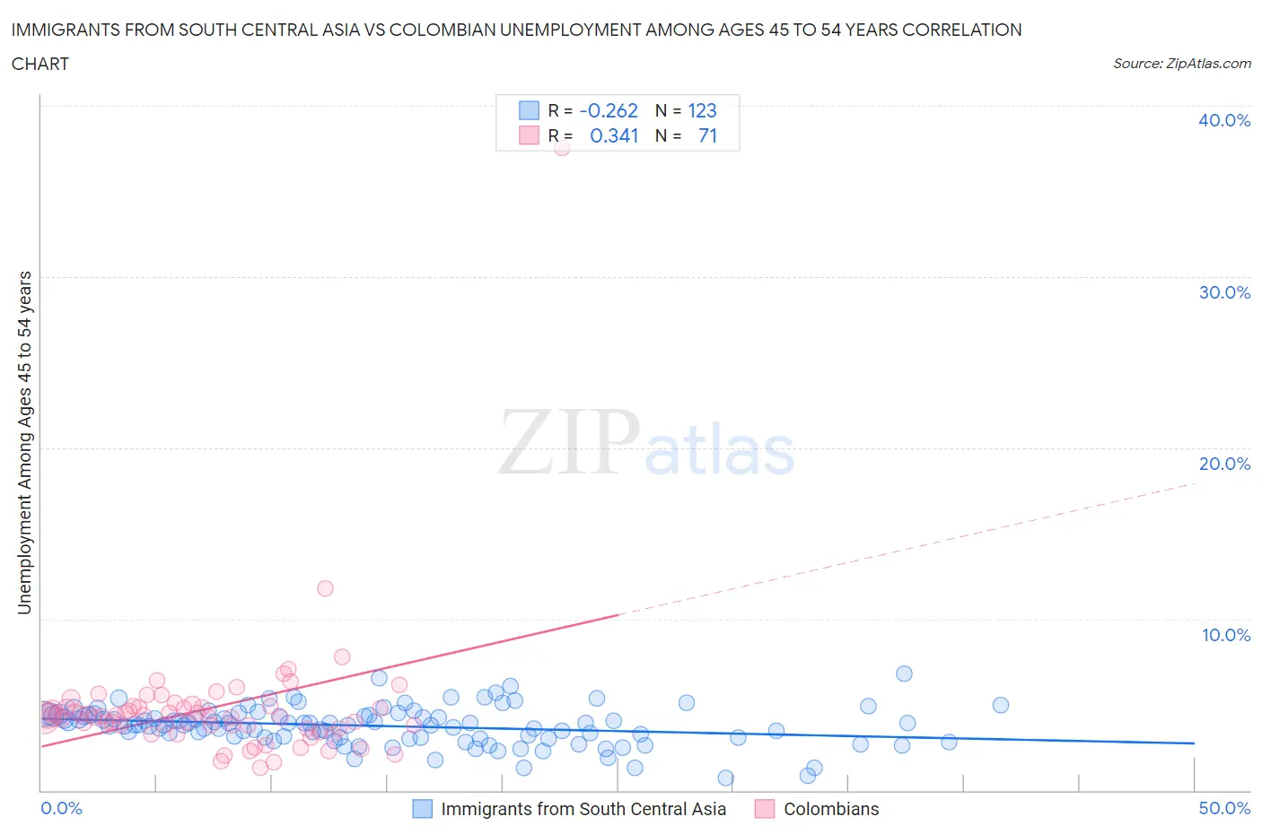 Immigrants from South Central Asia vs Colombian Unemployment Among Ages 45 to 54 years