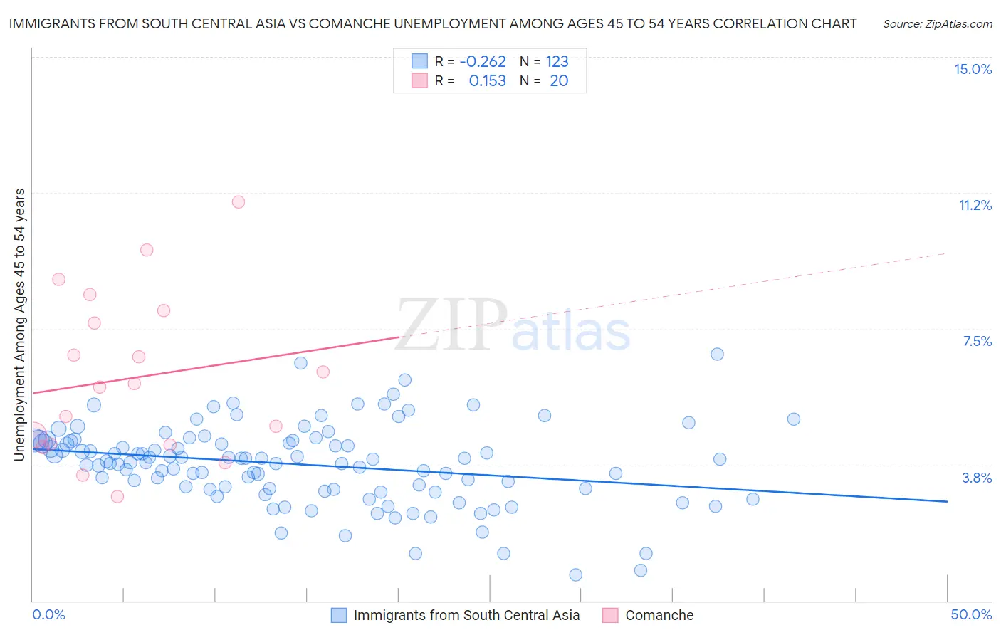 Immigrants from South Central Asia vs Comanche Unemployment Among Ages 45 to 54 years