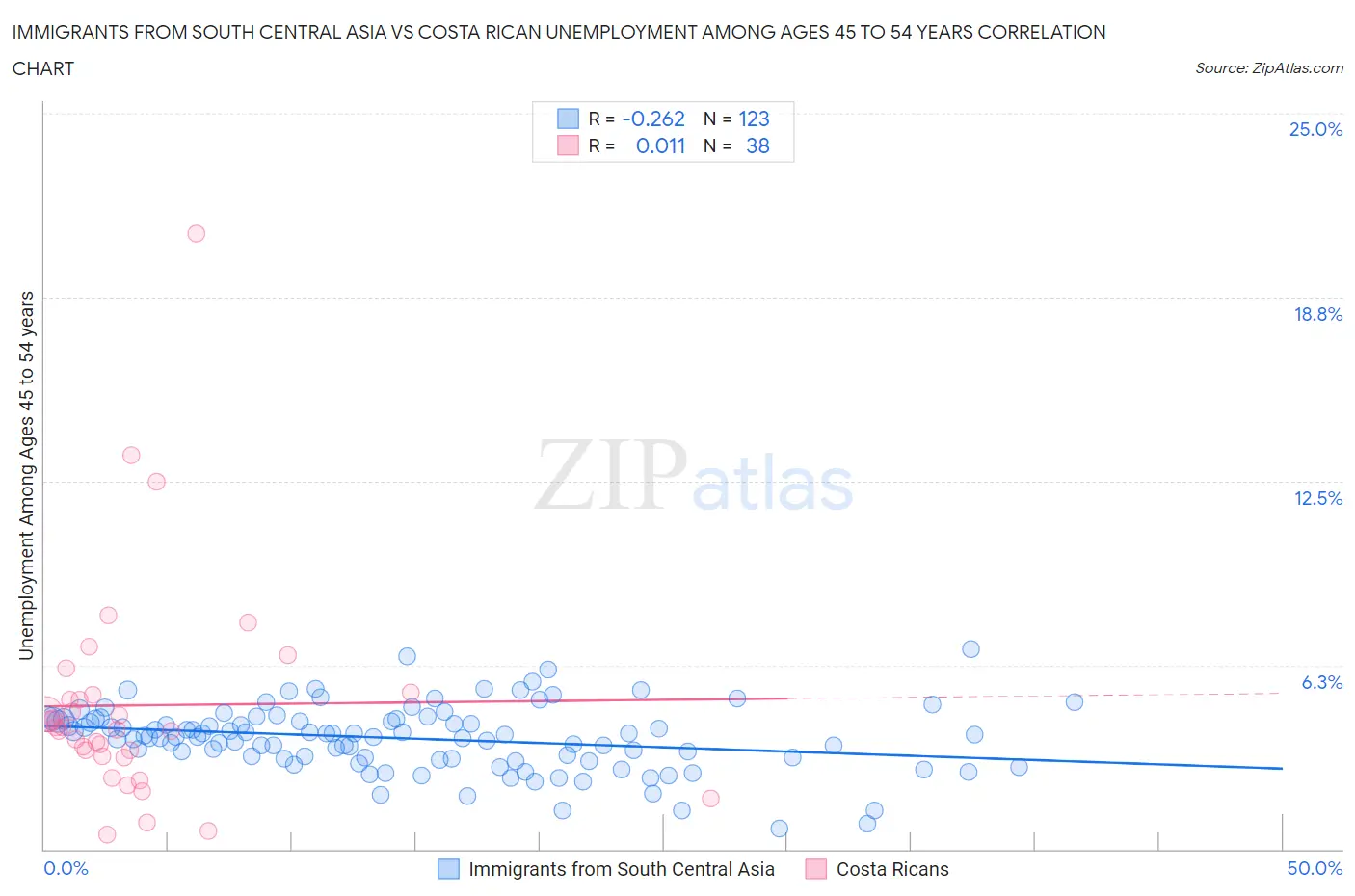 Immigrants from South Central Asia vs Costa Rican Unemployment Among Ages 45 to 54 years