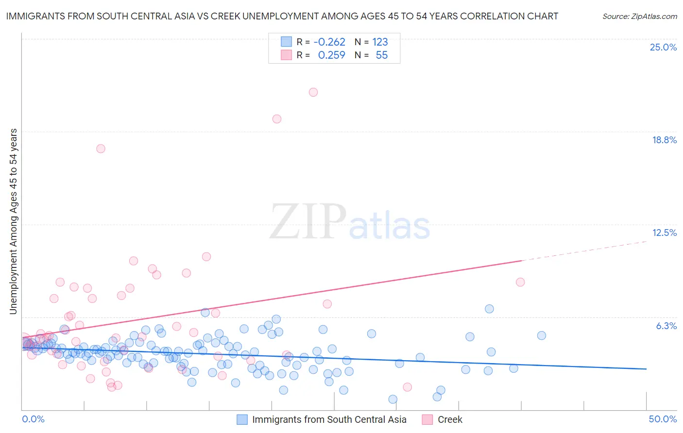 Immigrants from South Central Asia vs Creek Unemployment Among Ages 45 to 54 years