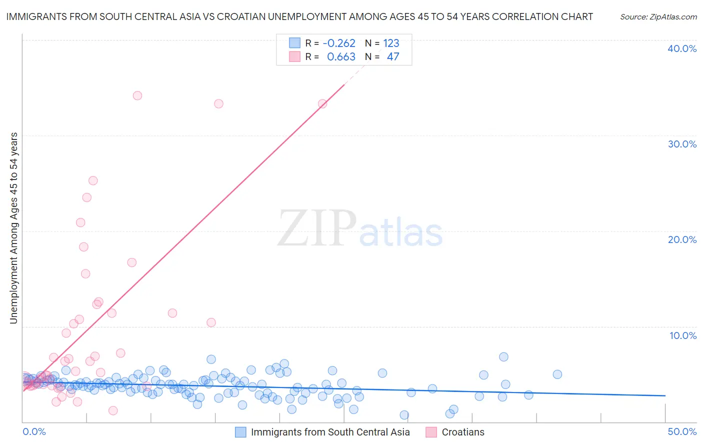 Immigrants from South Central Asia vs Croatian Unemployment Among Ages 45 to 54 years