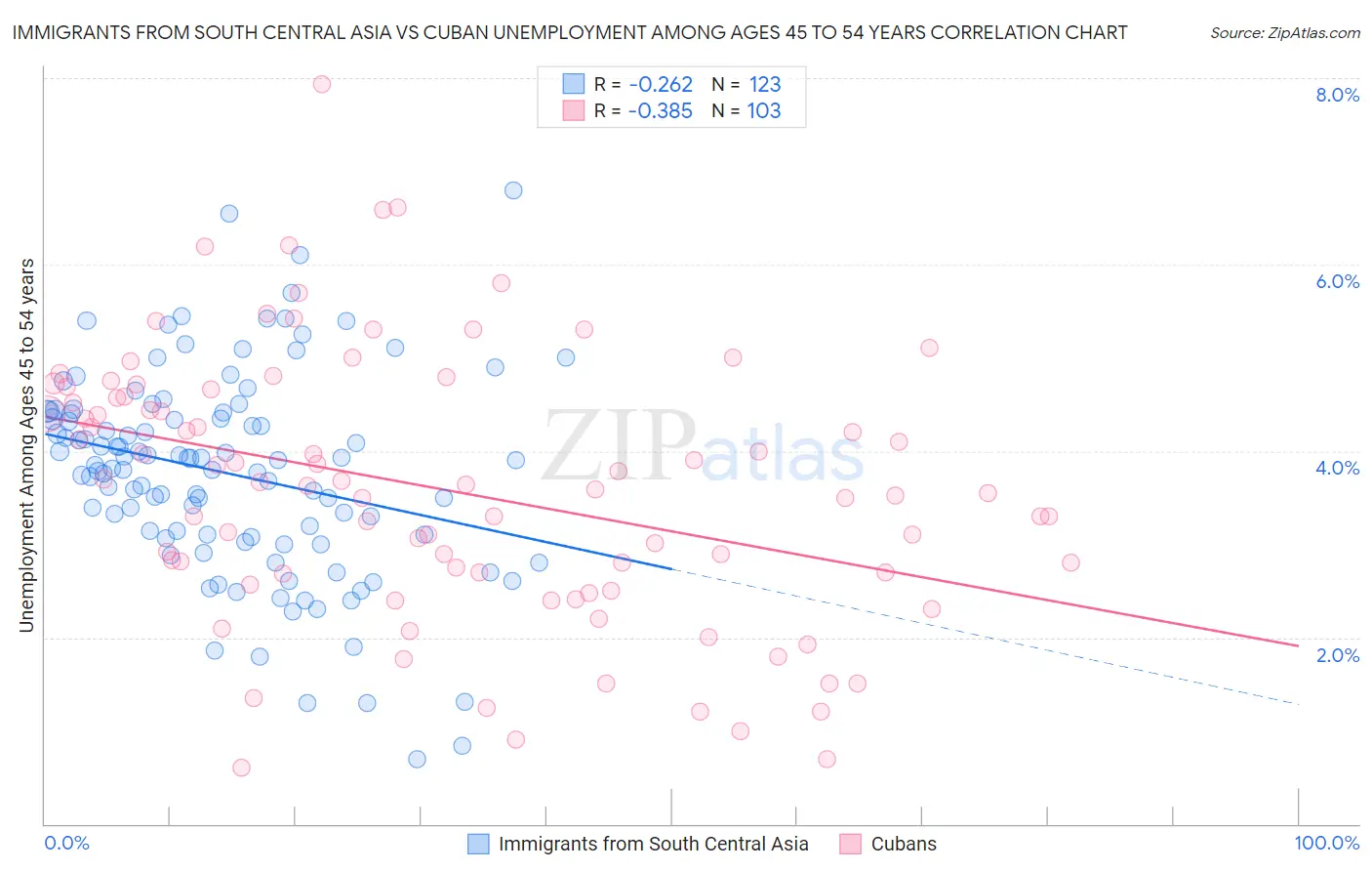 Immigrants from South Central Asia vs Cuban Unemployment Among Ages 45 to 54 years