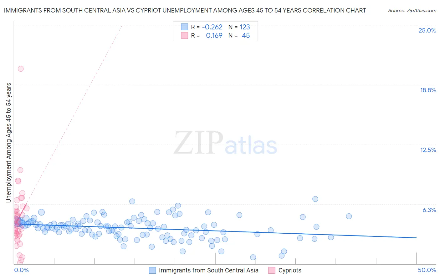 Immigrants from South Central Asia vs Cypriot Unemployment Among Ages 45 to 54 years