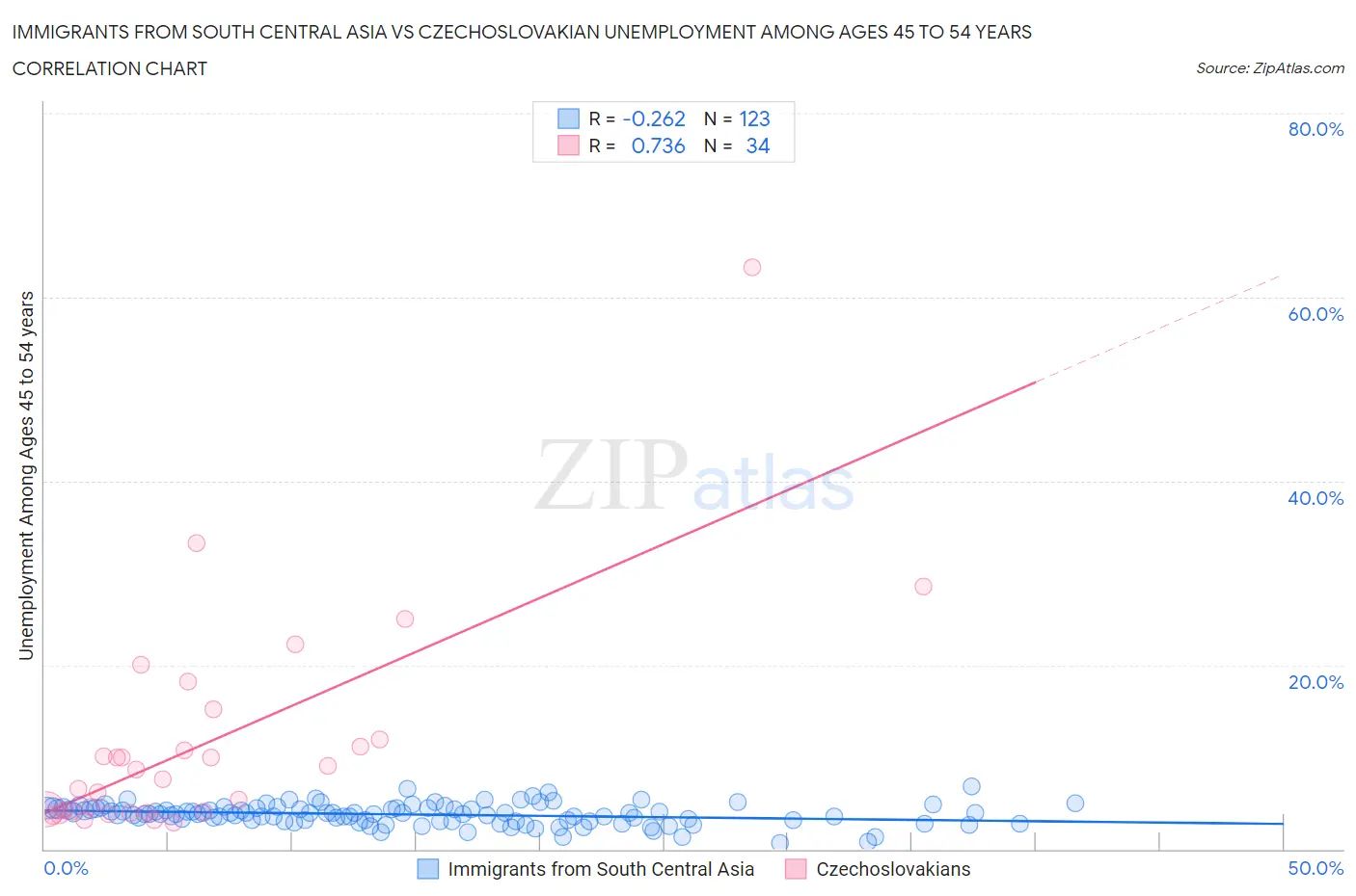 Immigrants from South Central Asia vs Czechoslovakian Unemployment Among Ages 45 to 54 years