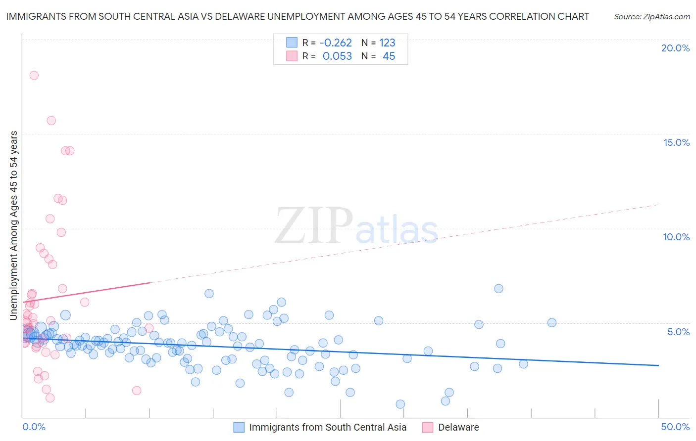 Immigrants from South Central Asia vs Delaware Unemployment Among Ages 45 to 54 years