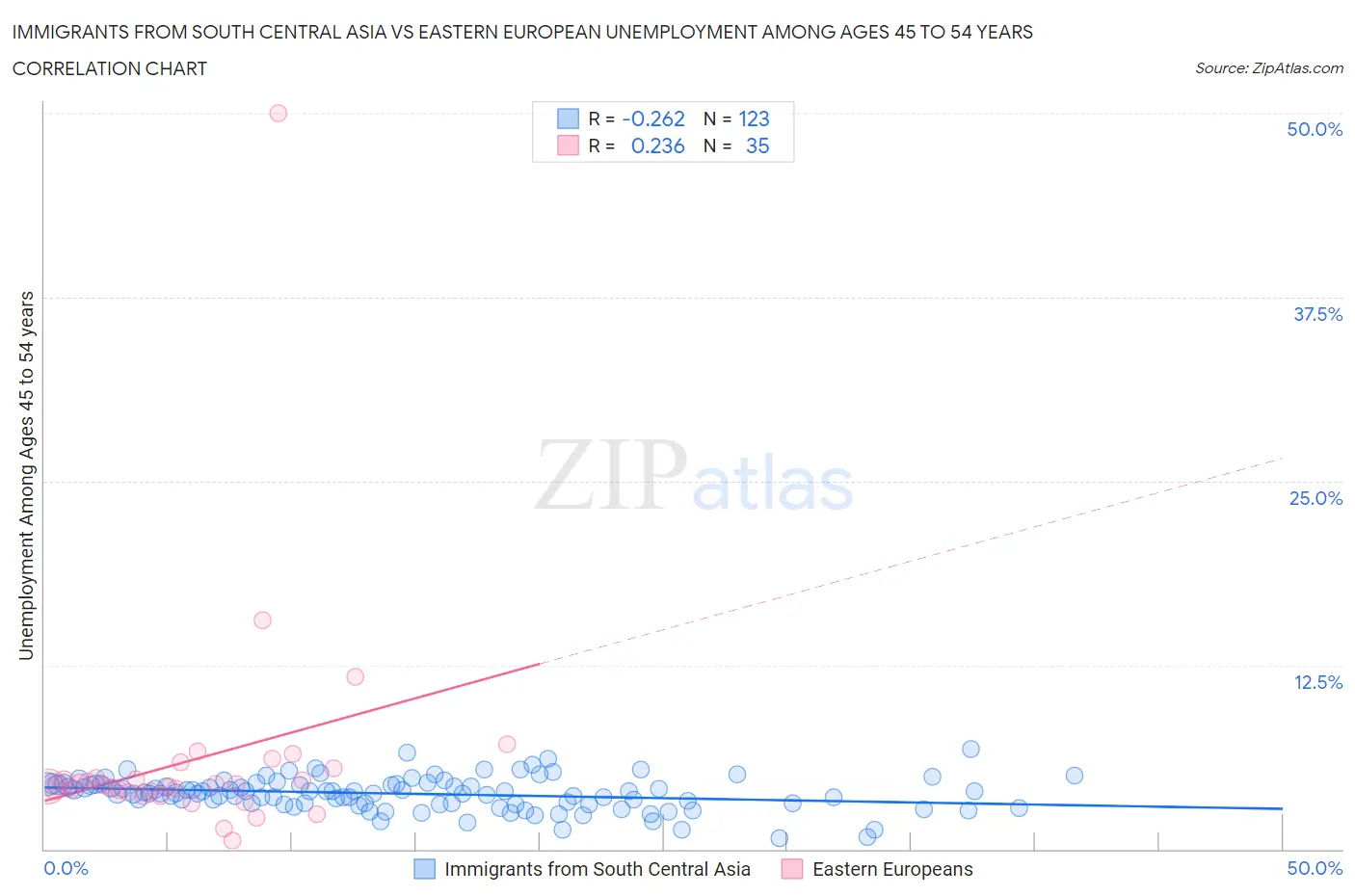 Immigrants from South Central Asia vs Eastern European Unemployment Among Ages 45 to 54 years