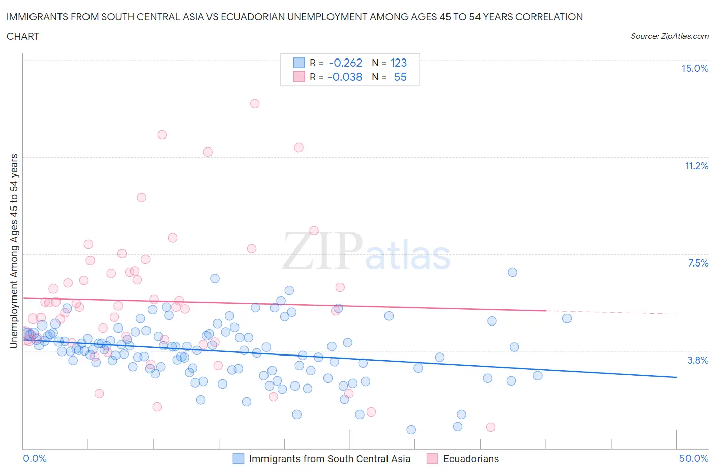 Immigrants from South Central Asia vs Ecuadorian Unemployment Among Ages 45 to 54 years