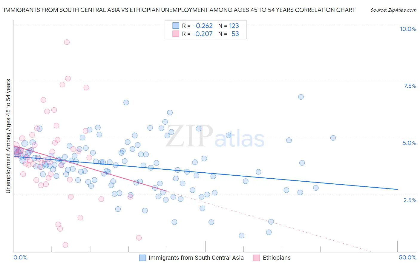 Immigrants from South Central Asia vs Ethiopian Unemployment Among Ages 45 to 54 years