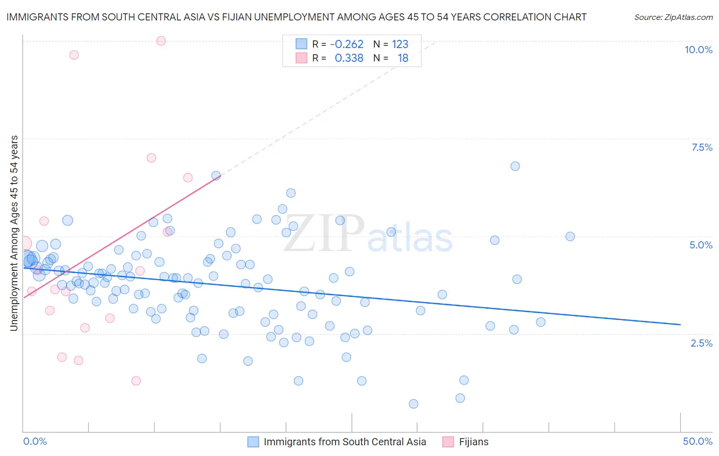 Immigrants from South Central Asia vs Fijian Unemployment Among Ages 45 to 54 years
