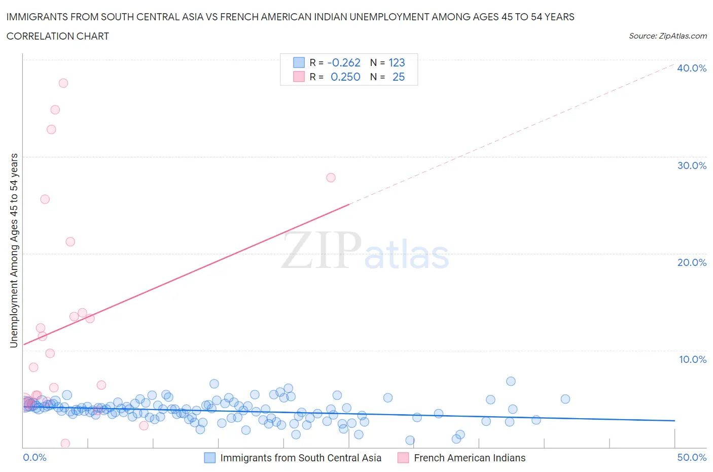 Immigrants from South Central Asia vs French American Indian Unemployment Among Ages 45 to 54 years