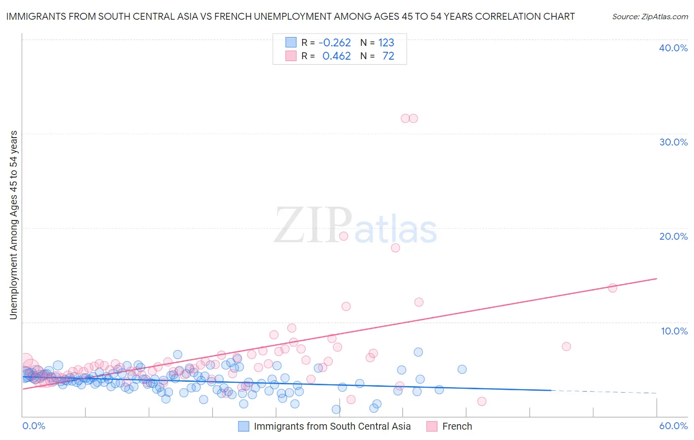 Immigrants from South Central Asia vs French Unemployment Among Ages 45 to 54 years