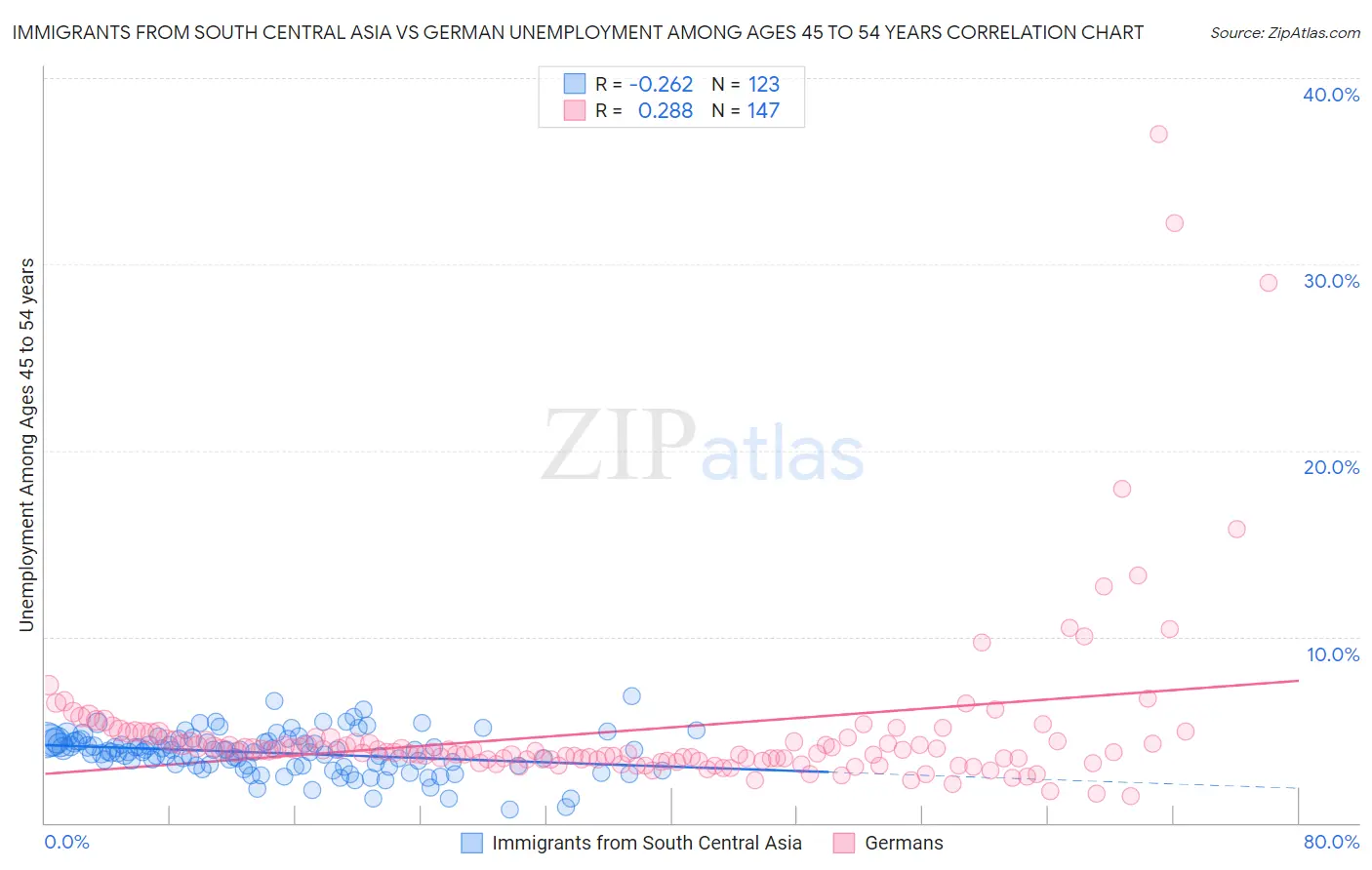 Immigrants from South Central Asia vs German Unemployment Among Ages 45 to 54 years