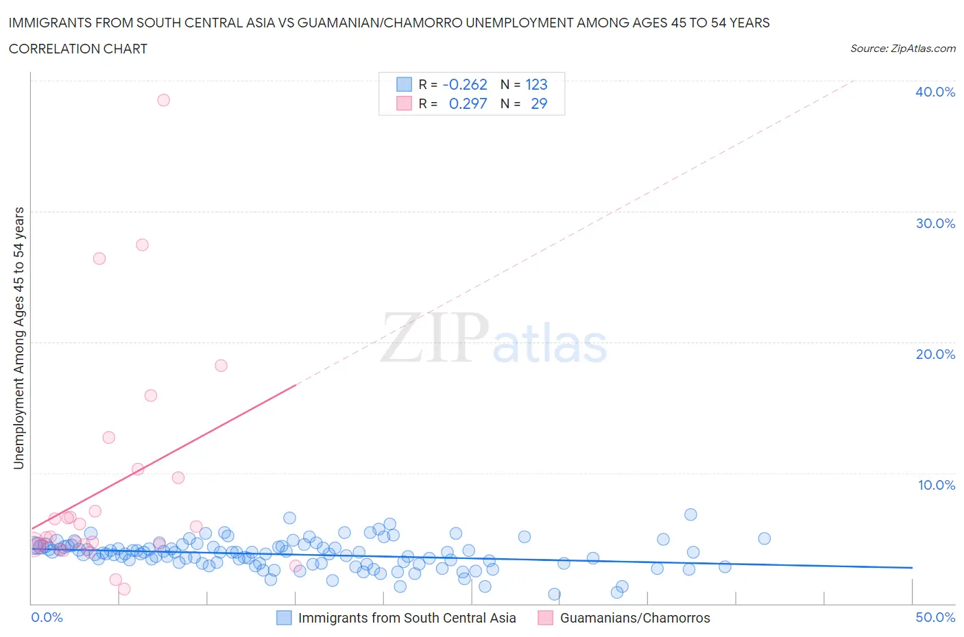 Immigrants from South Central Asia vs Guamanian/Chamorro Unemployment Among Ages 45 to 54 years