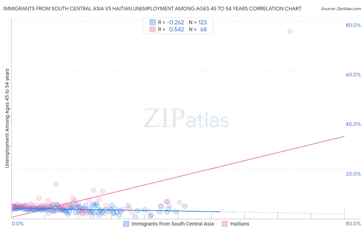 Immigrants from South Central Asia vs Haitian Unemployment Among Ages 45 to 54 years