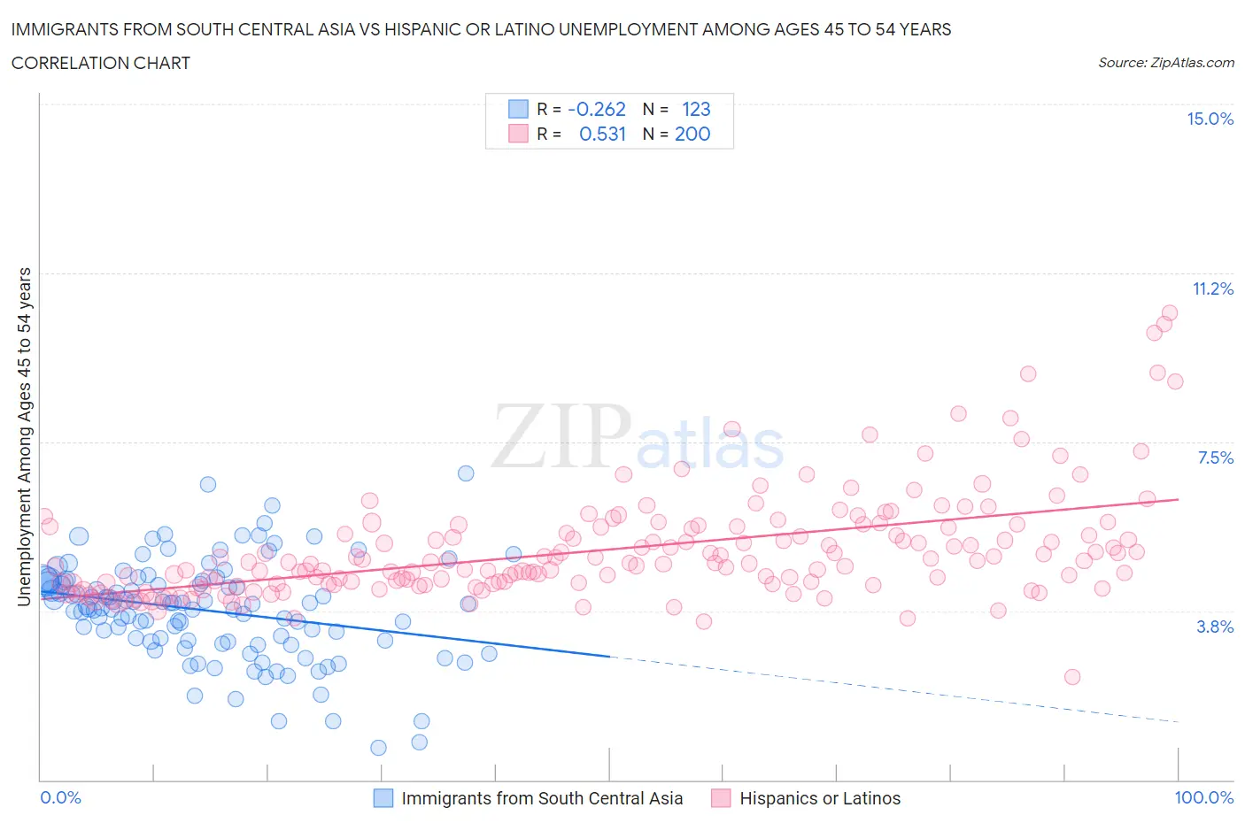 Immigrants from South Central Asia vs Hispanic or Latino Unemployment Among Ages 45 to 54 years