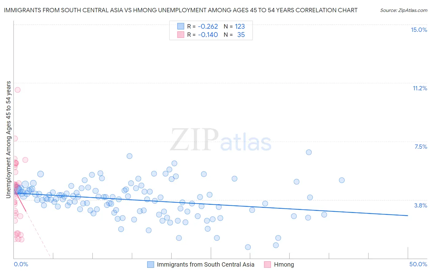 Immigrants from South Central Asia vs Hmong Unemployment Among Ages 45 to 54 years