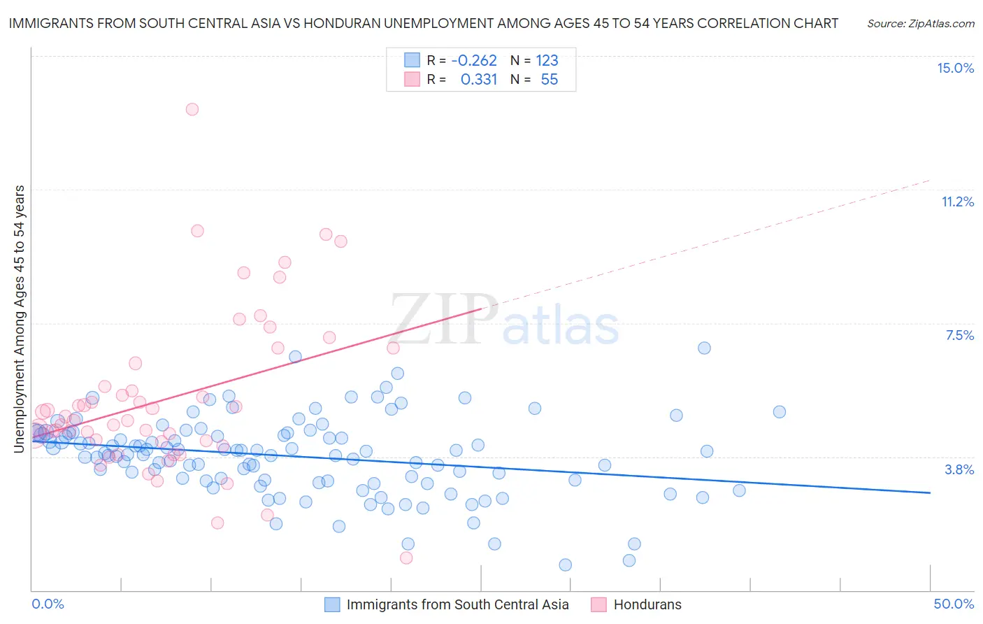 Immigrants from South Central Asia vs Honduran Unemployment Among Ages 45 to 54 years