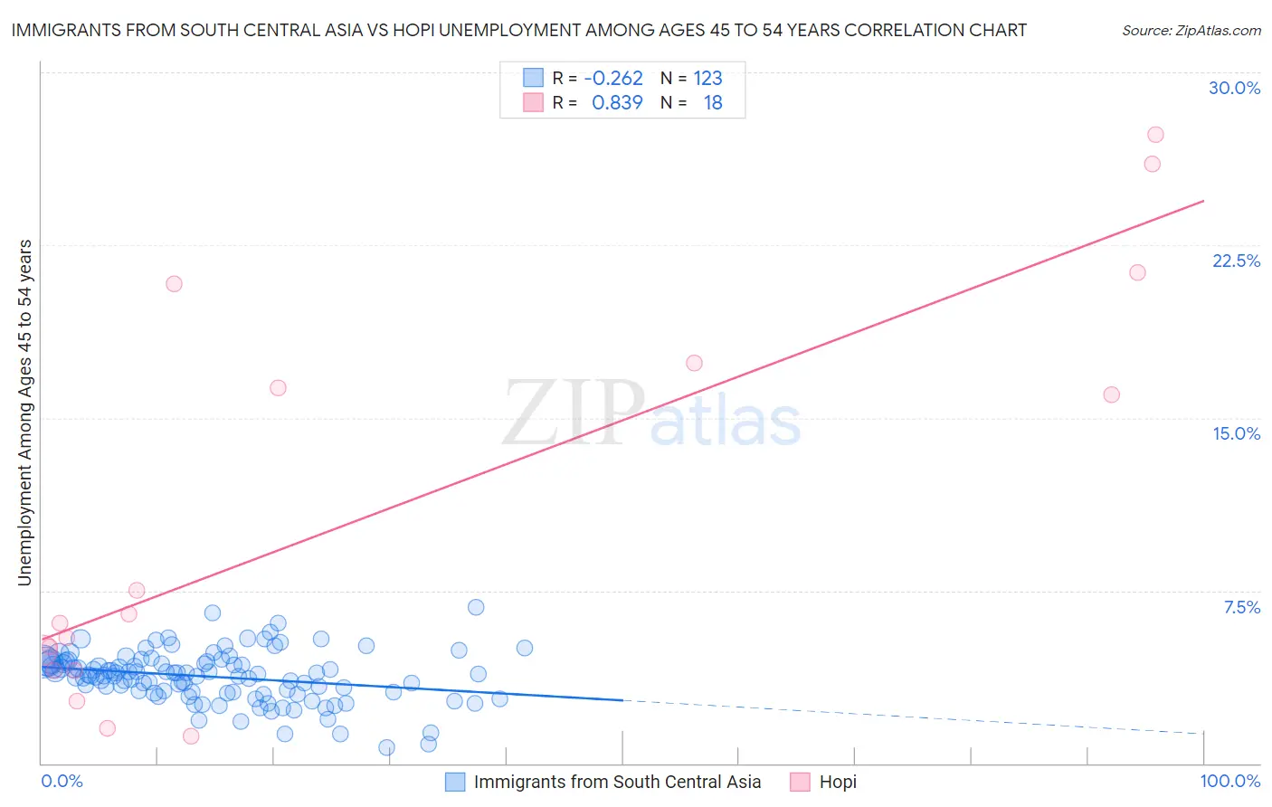 Immigrants from South Central Asia vs Hopi Unemployment Among Ages 45 to 54 years