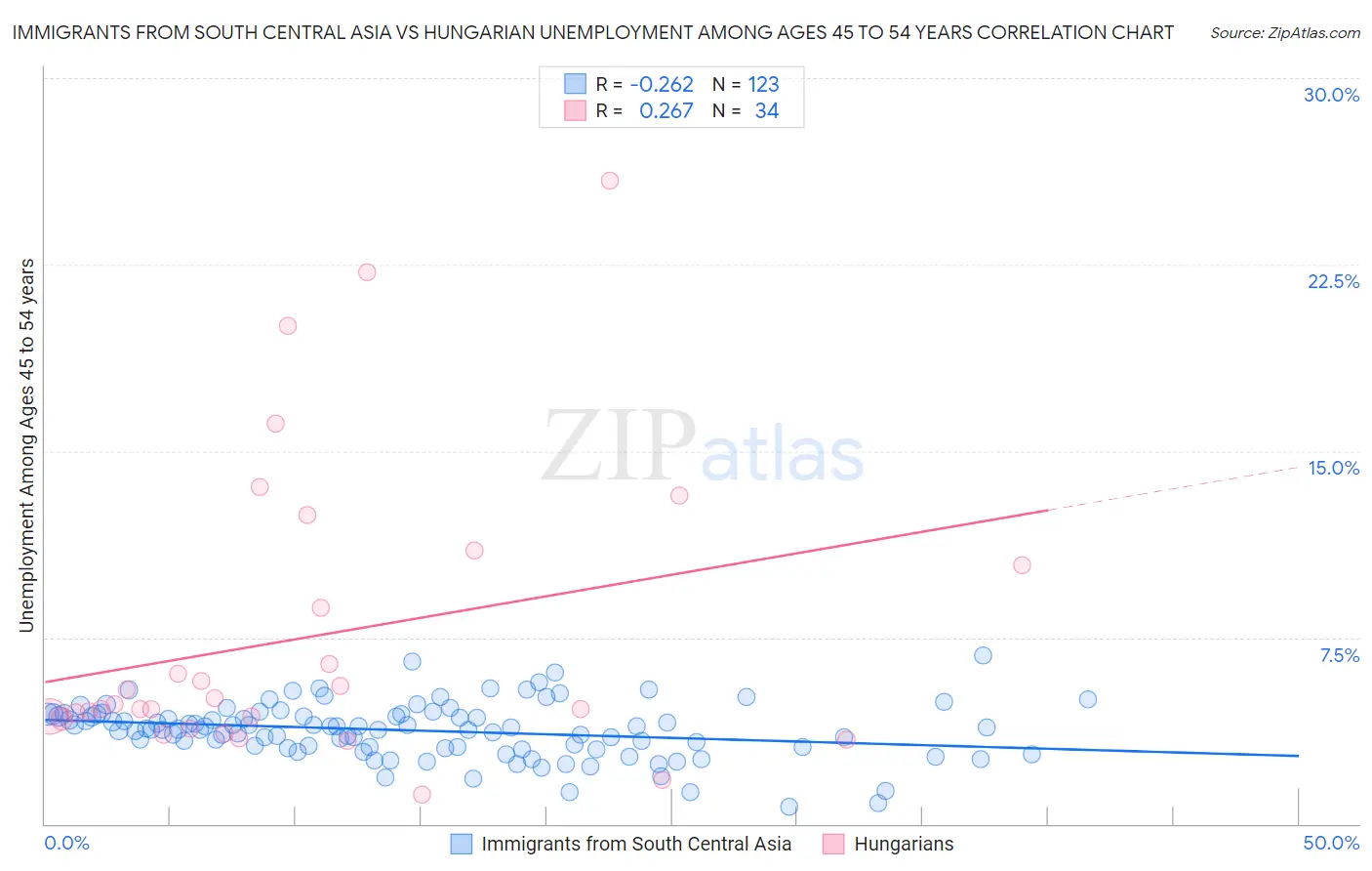 Immigrants from South Central Asia vs Hungarian Unemployment Among Ages 45 to 54 years