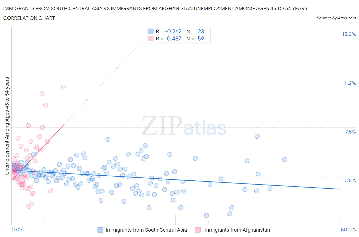 Immigrants from South Central Asia vs Immigrants from Afghanistan Unemployment Among Ages 45 to 54 years
