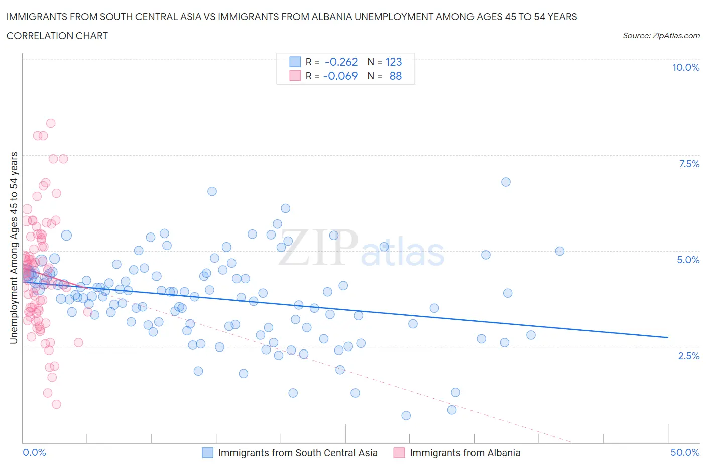 Immigrants from South Central Asia vs Immigrants from Albania Unemployment Among Ages 45 to 54 years