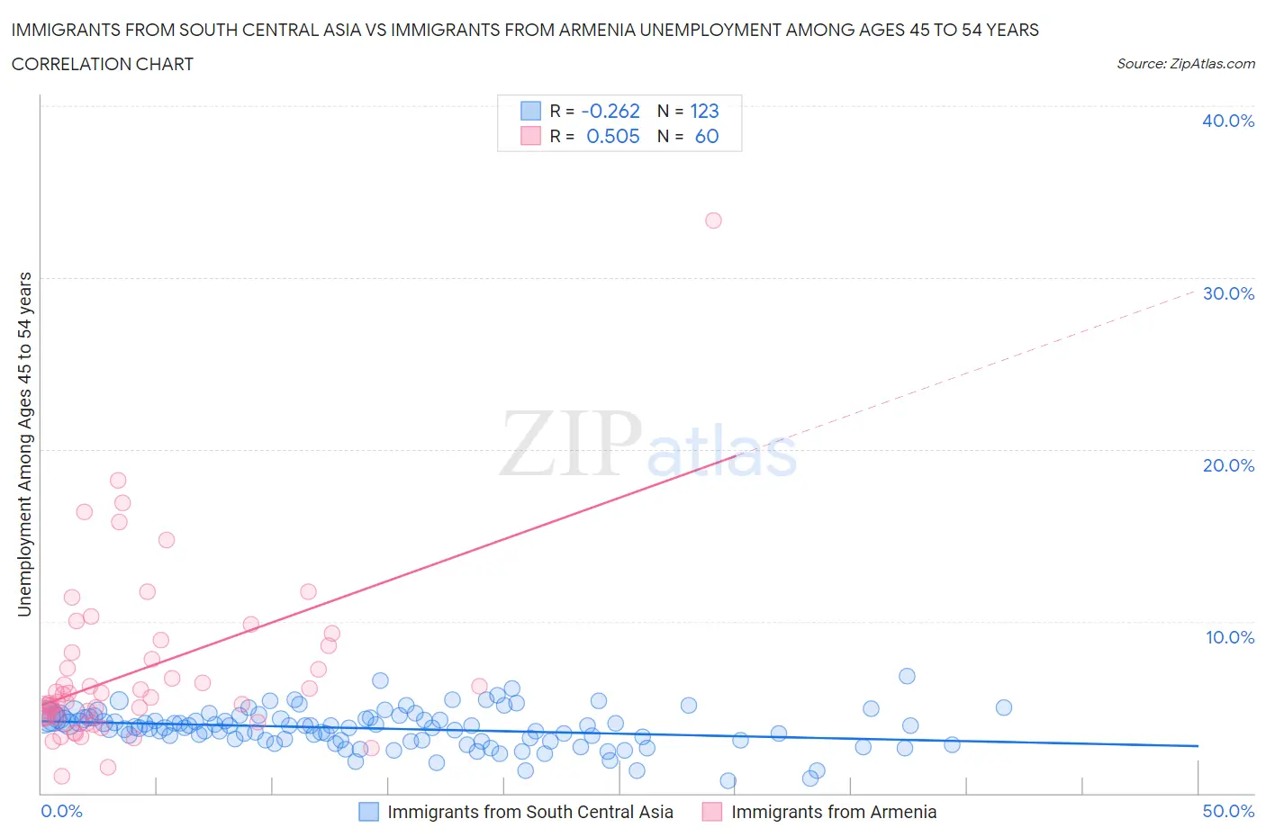 Immigrants from South Central Asia vs Immigrants from Armenia Unemployment Among Ages 45 to 54 years