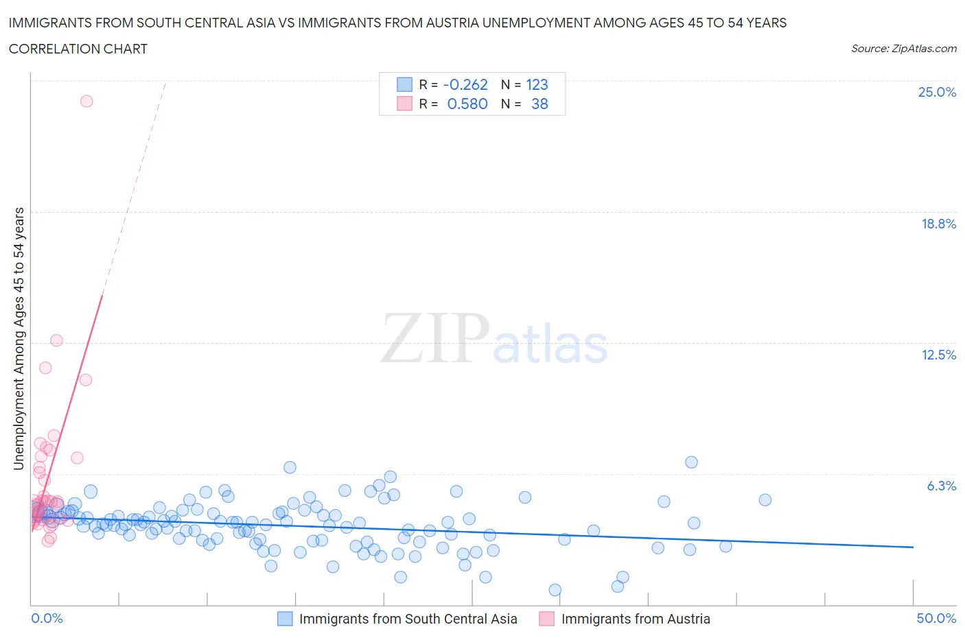 Immigrants from South Central Asia vs Immigrants from Austria Unemployment Among Ages 45 to 54 years