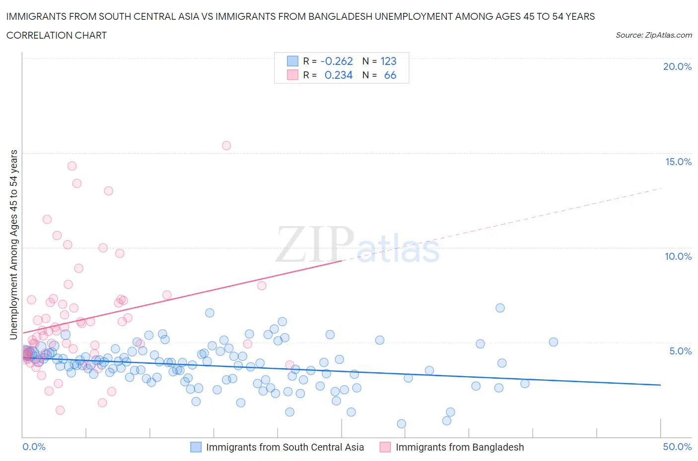 Immigrants from South Central Asia vs Immigrants from Bangladesh Unemployment Among Ages 45 to 54 years