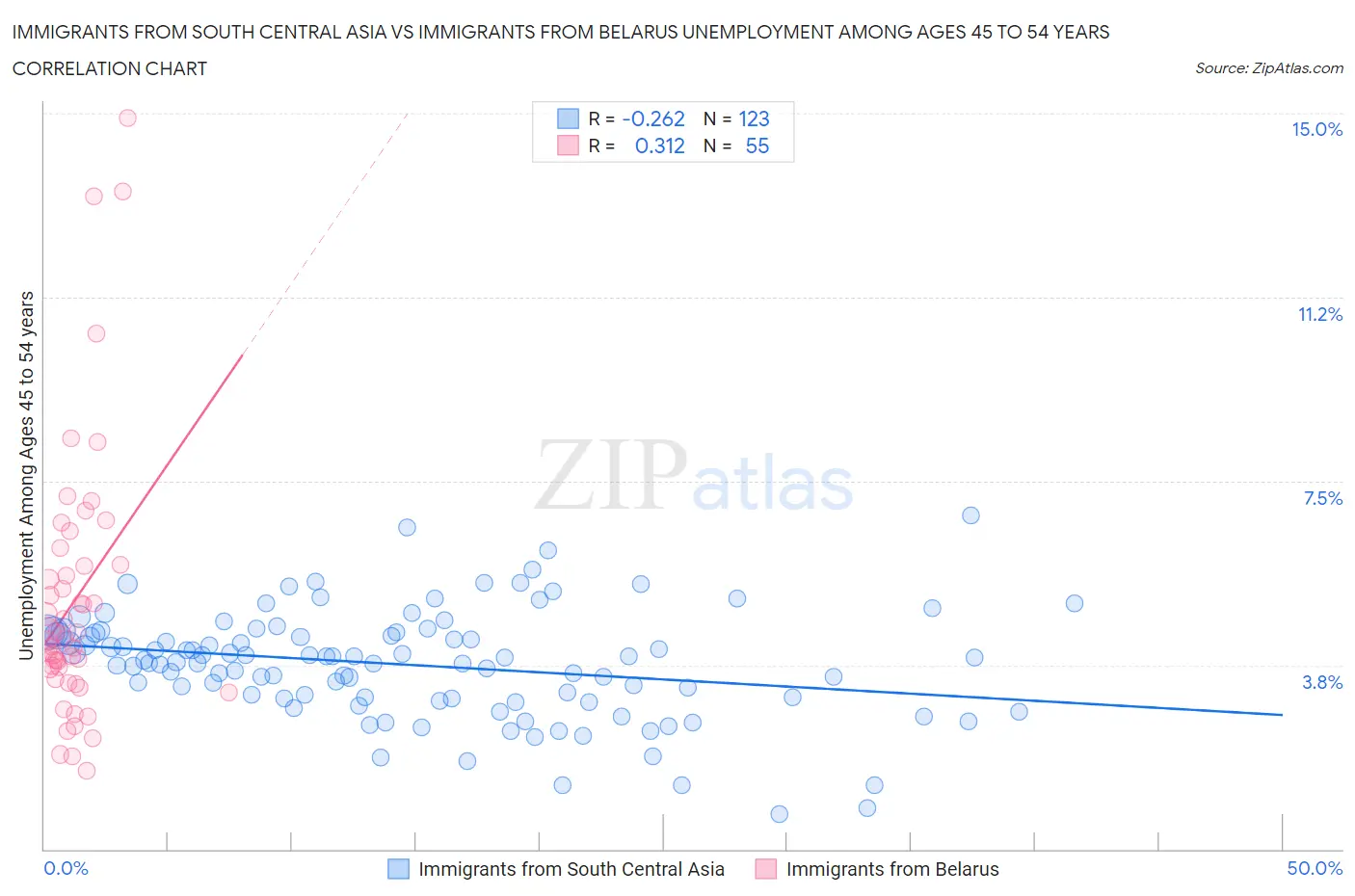 Immigrants from South Central Asia vs Immigrants from Belarus Unemployment Among Ages 45 to 54 years