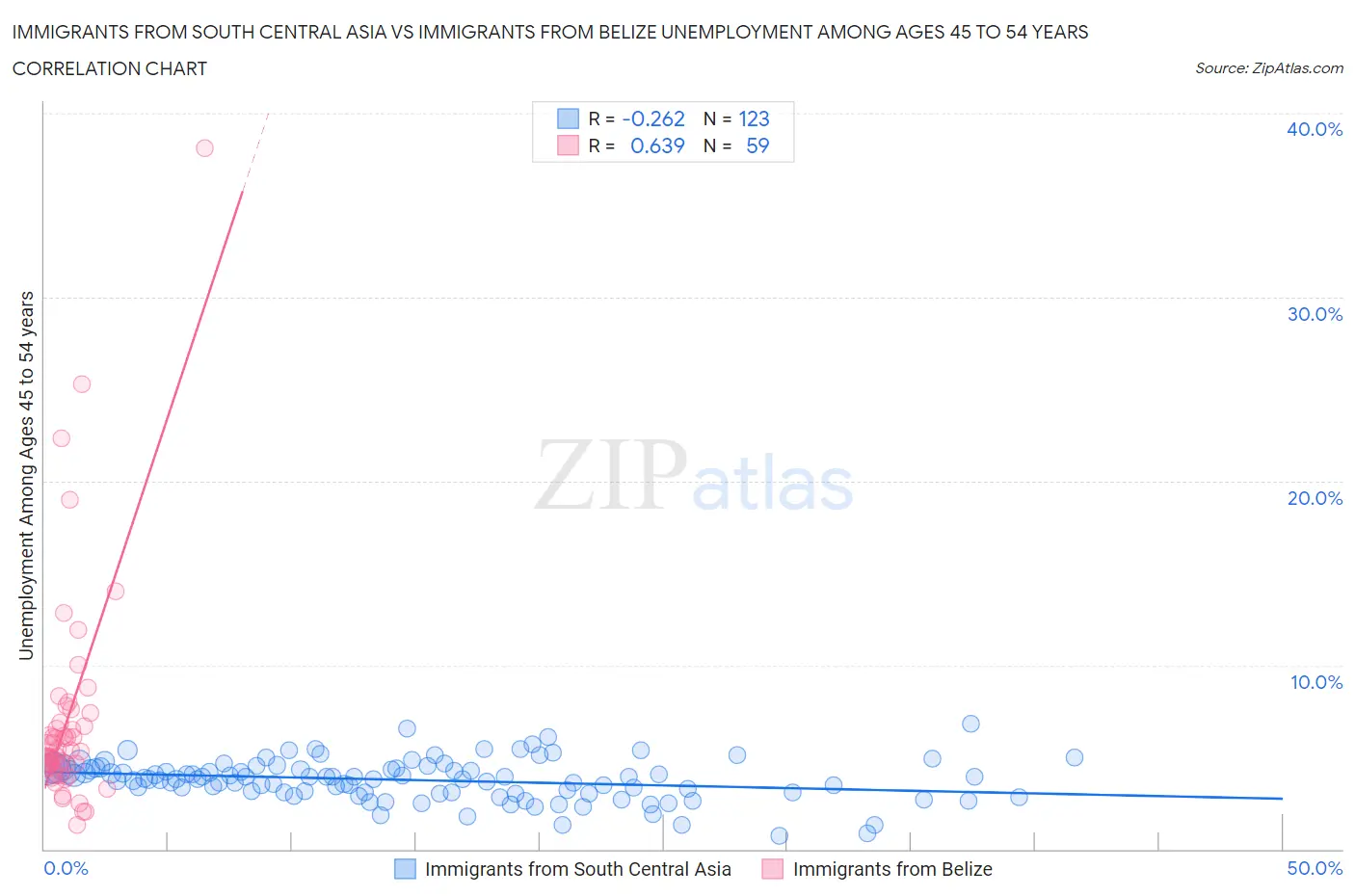 Immigrants from South Central Asia vs Immigrants from Belize Unemployment Among Ages 45 to 54 years