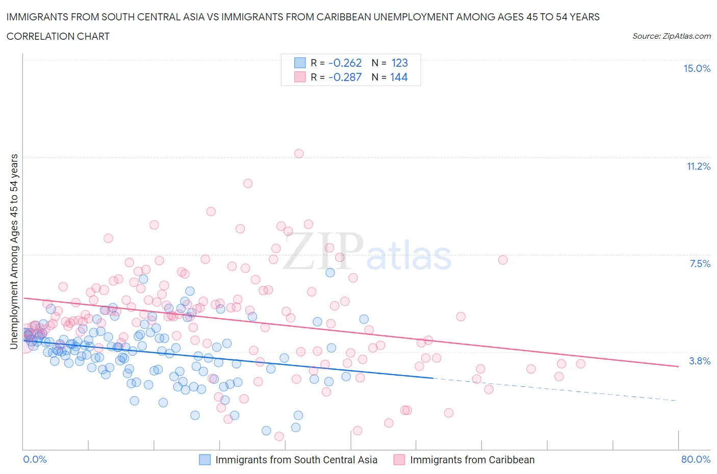 Immigrants from South Central Asia vs Immigrants from Caribbean Unemployment Among Ages 45 to 54 years