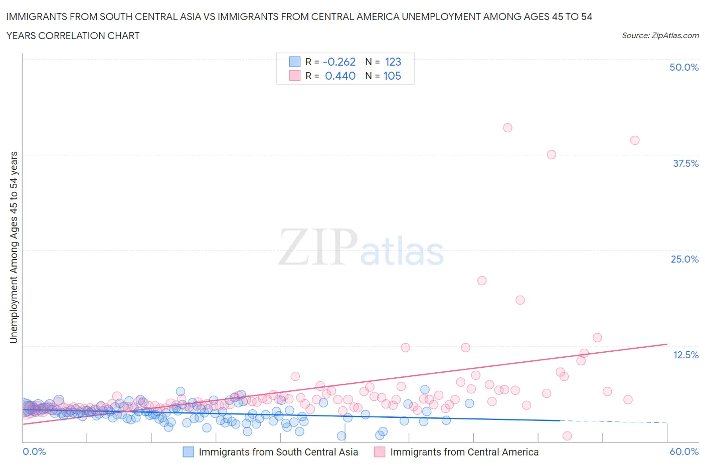 Immigrants from South Central Asia vs Immigrants from Central America Unemployment Among Ages 45 to 54 years