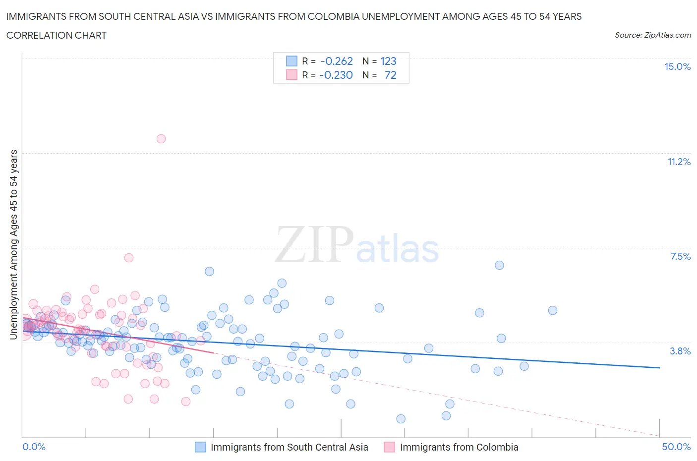 Immigrants from South Central Asia vs Immigrants from Colombia Unemployment Among Ages 45 to 54 years