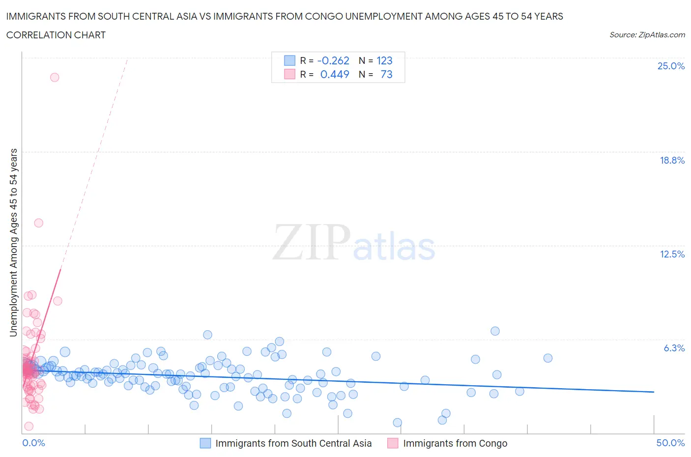 Immigrants from South Central Asia vs Immigrants from Congo Unemployment Among Ages 45 to 54 years