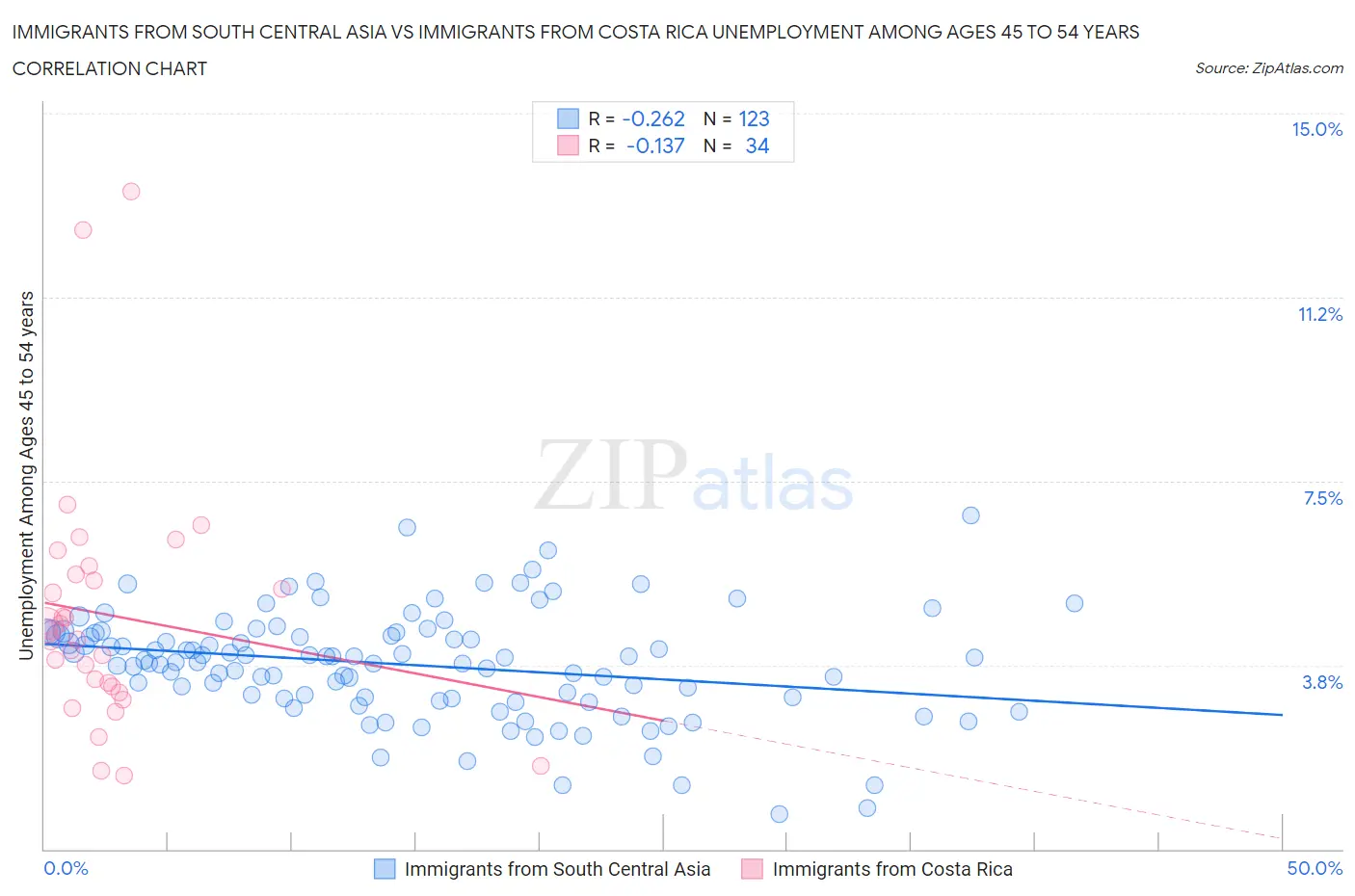 Immigrants from South Central Asia vs Immigrants from Costa Rica Unemployment Among Ages 45 to 54 years