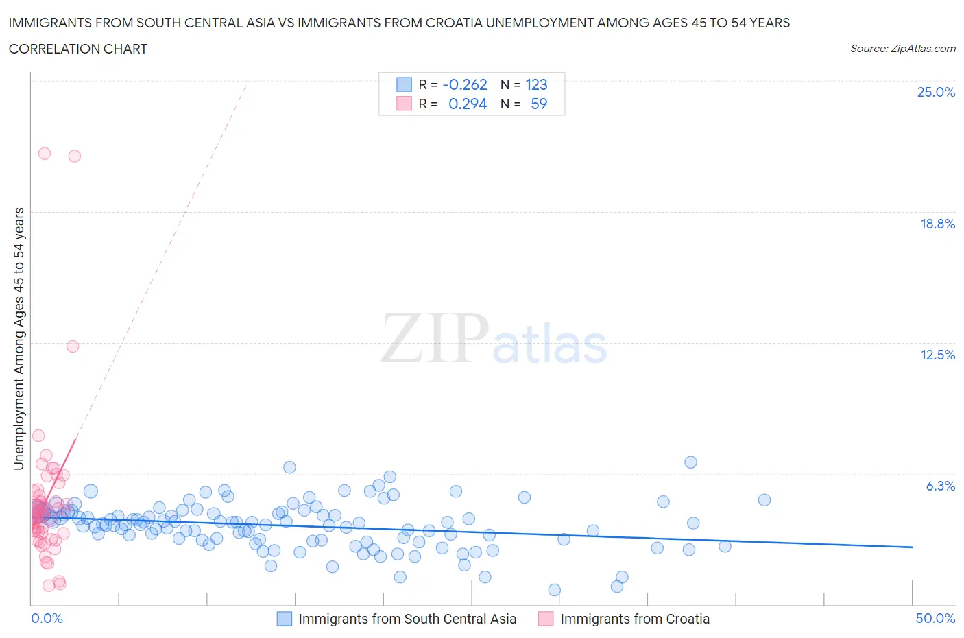 Immigrants from South Central Asia vs Immigrants from Croatia Unemployment Among Ages 45 to 54 years