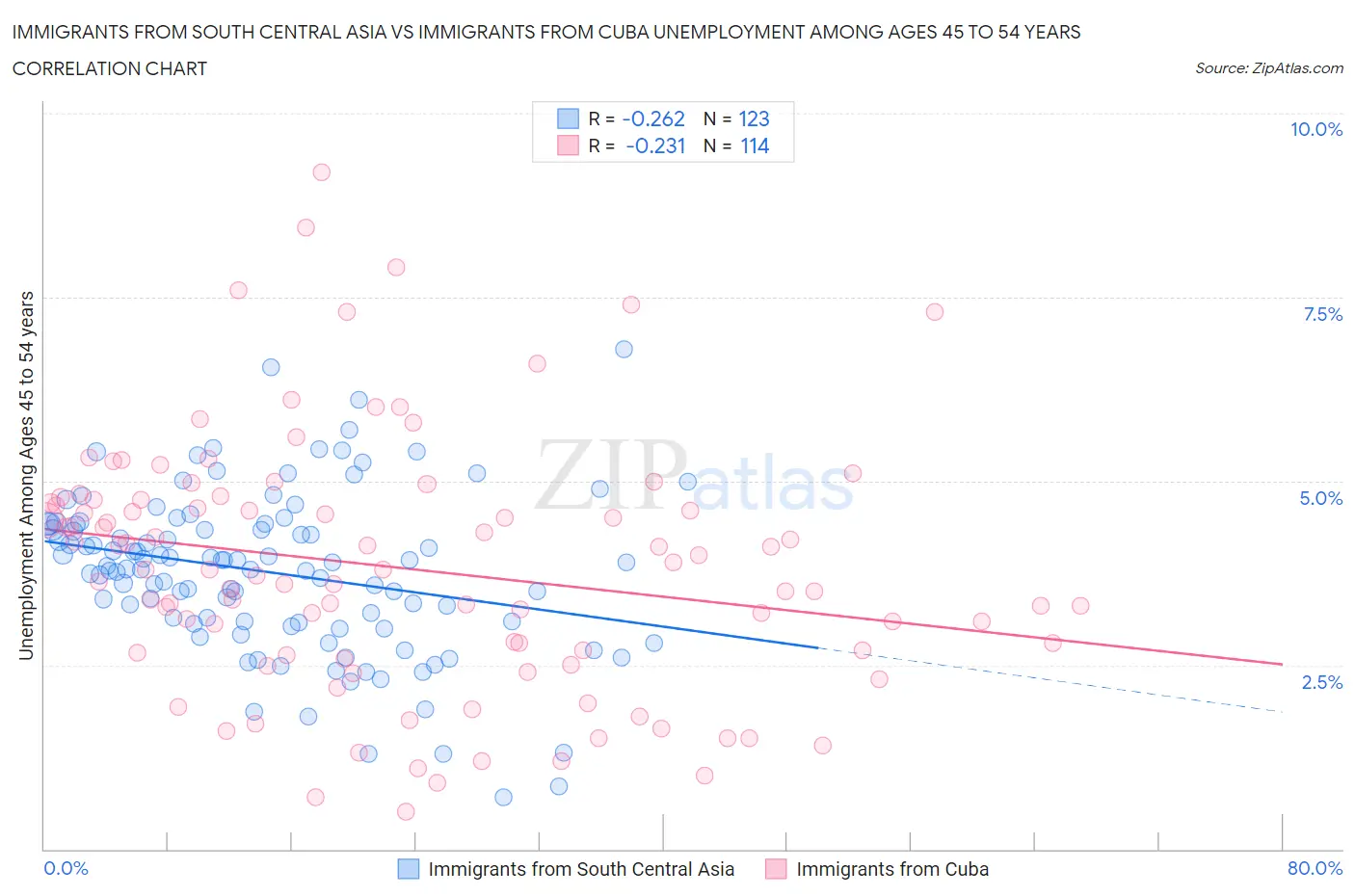 Immigrants from South Central Asia vs Immigrants from Cuba Unemployment Among Ages 45 to 54 years