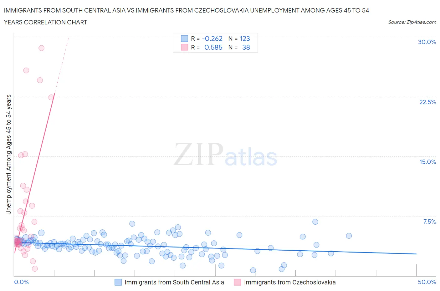 Immigrants from South Central Asia vs Immigrants from Czechoslovakia Unemployment Among Ages 45 to 54 years