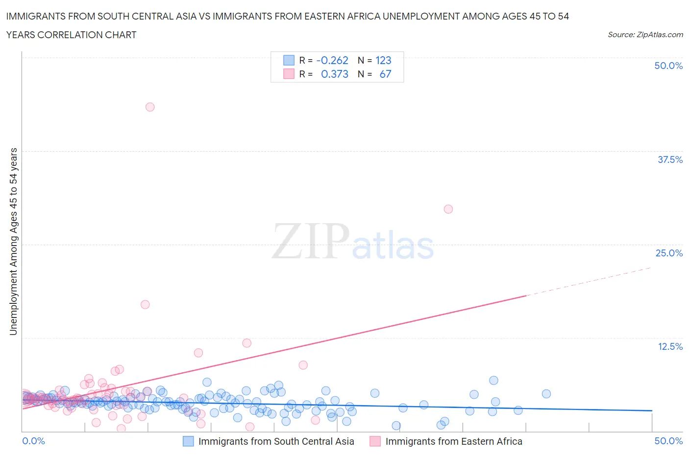 Immigrants from South Central Asia vs Immigrants from Eastern Africa Unemployment Among Ages 45 to 54 years