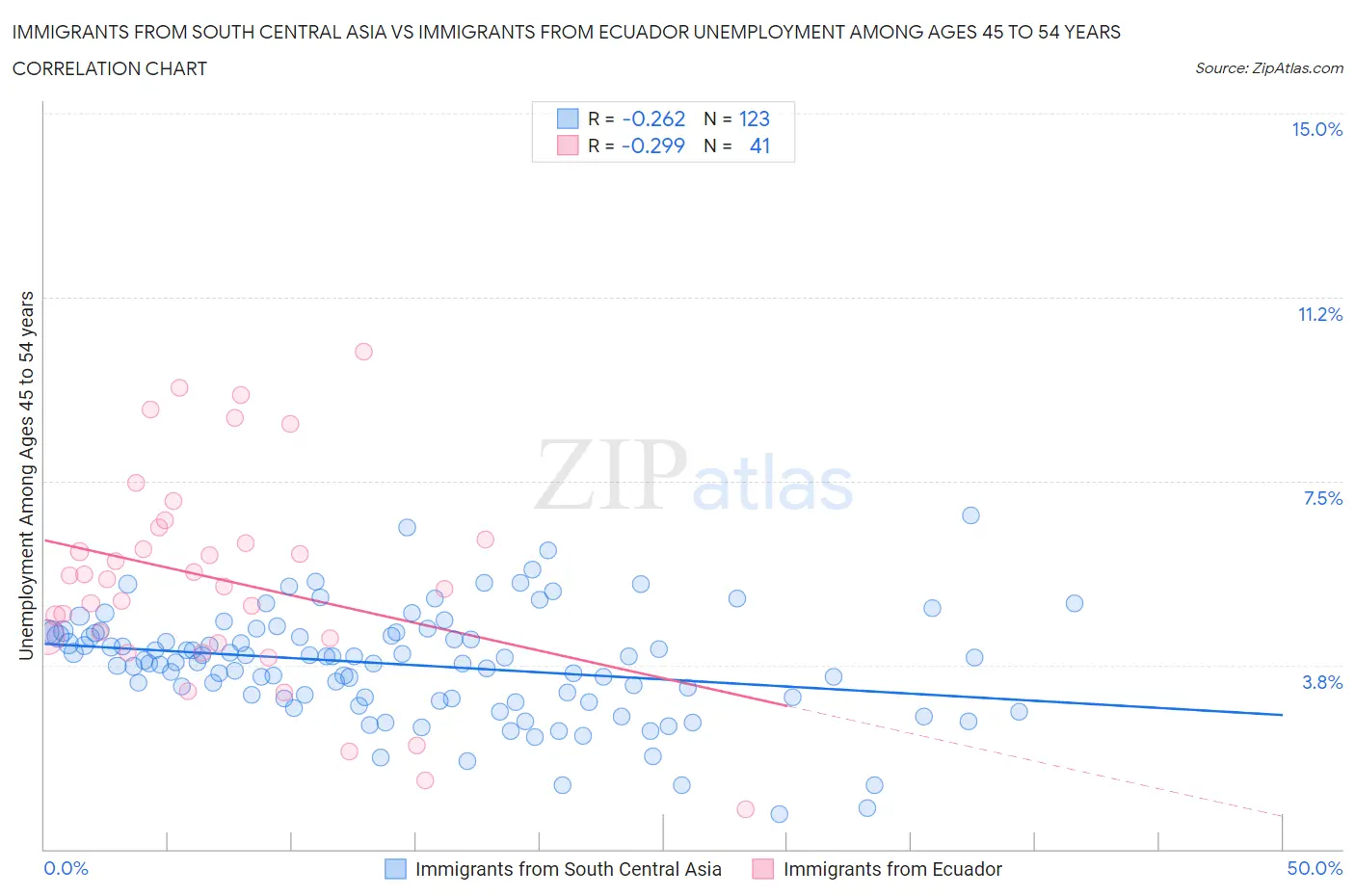 Immigrants from South Central Asia vs Immigrants from Ecuador Unemployment Among Ages 45 to 54 years