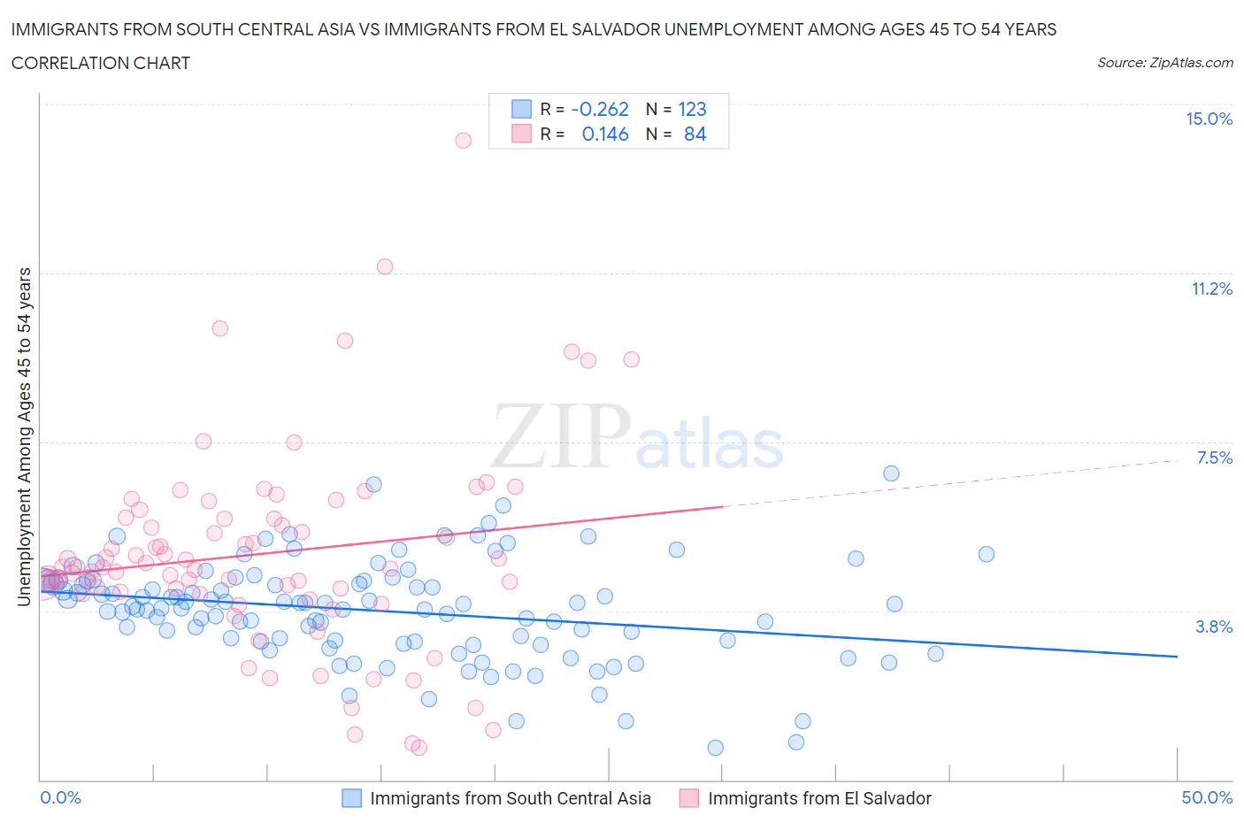 Immigrants from South Central Asia vs Immigrants from El Salvador Unemployment Among Ages 45 to 54 years