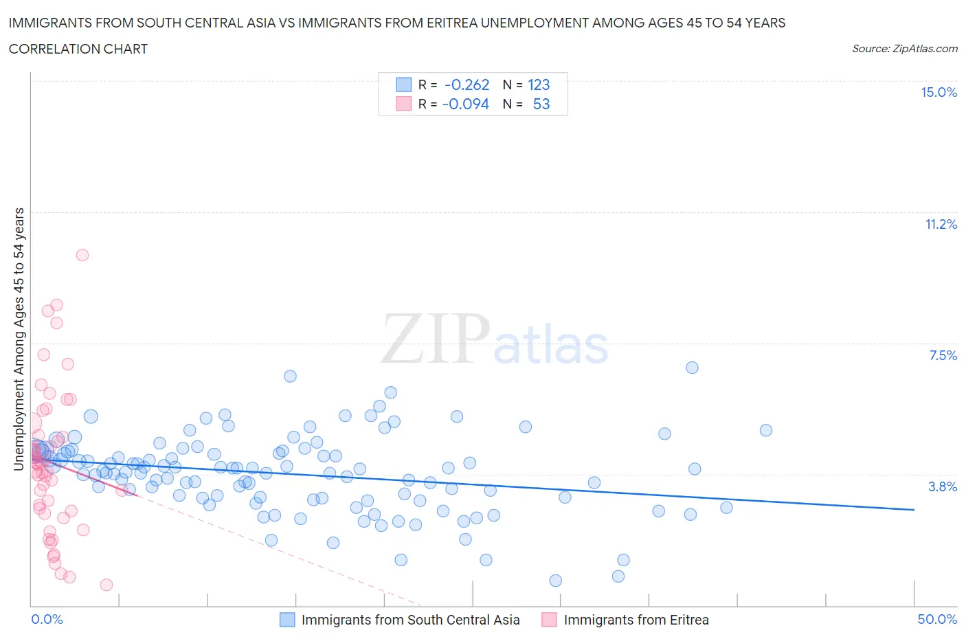 Immigrants from South Central Asia vs Immigrants from Eritrea Unemployment Among Ages 45 to 54 years