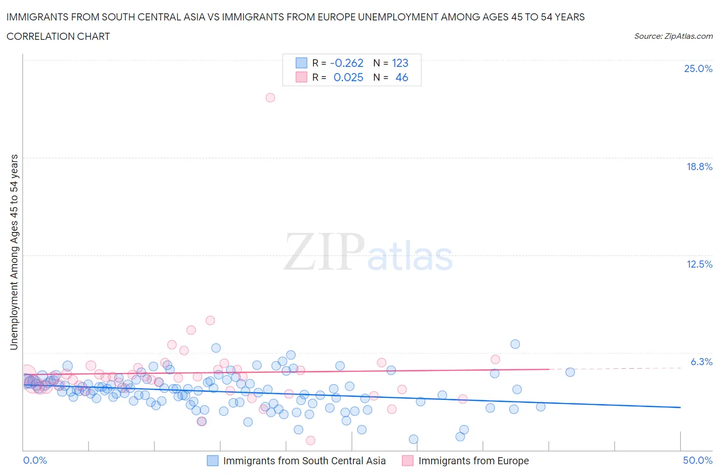 Immigrants from South Central Asia vs Immigrants from Europe Unemployment Among Ages 45 to 54 years
