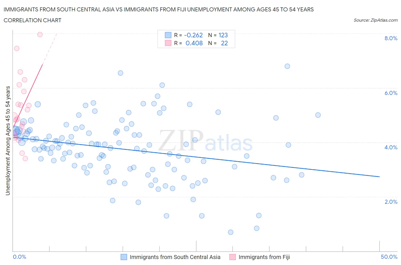 Immigrants from South Central Asia vs Immigrants from Fiji Unemployment Among Ages 45 to 54 years