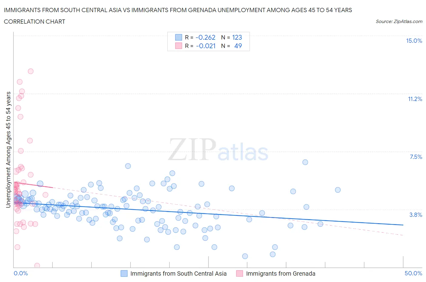Immigrants from South Central Asia vs Immigrants from Grenada Unemployment Among Ages 45 to 54 years