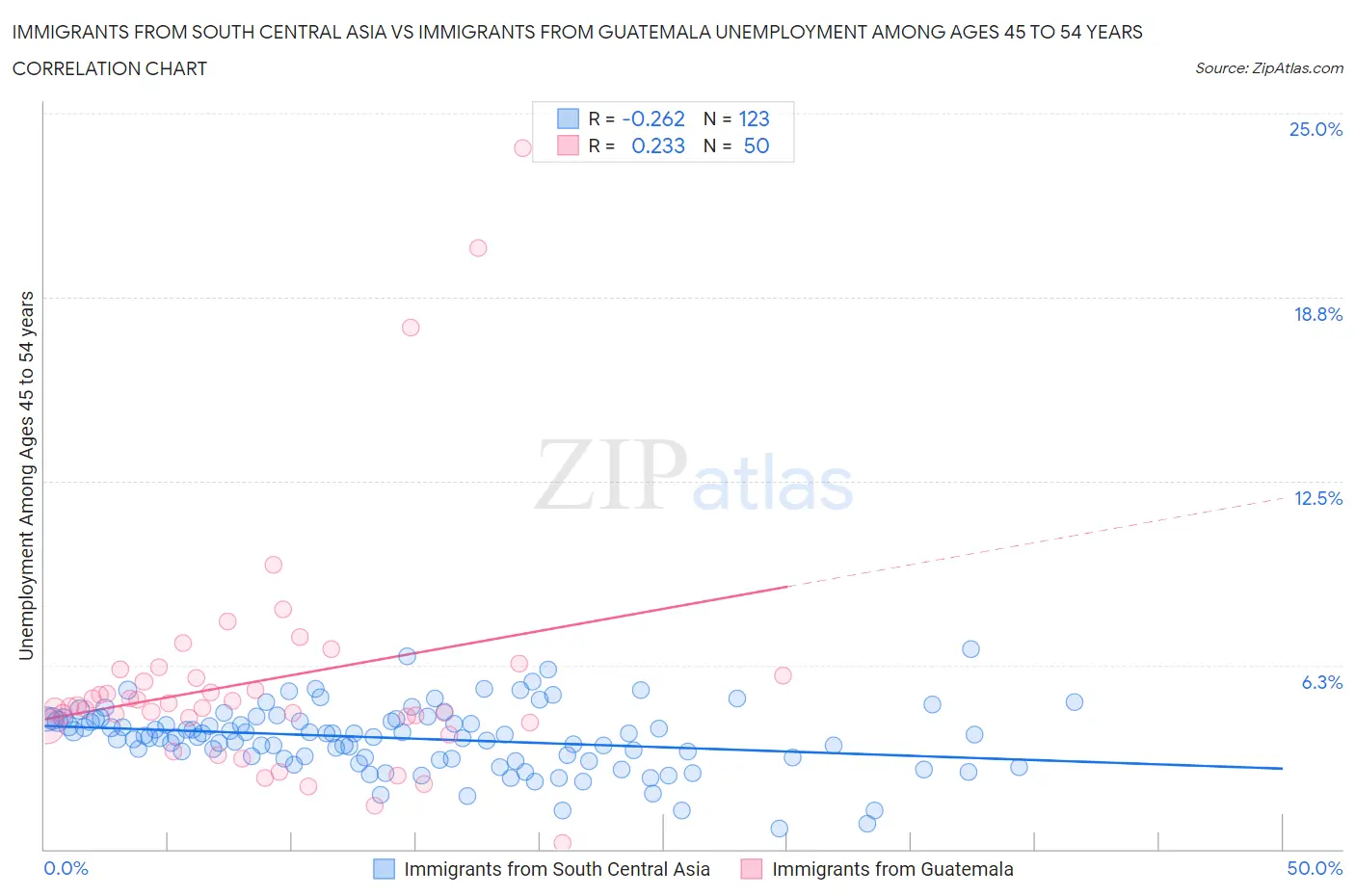 Immigrants from South Central Asia vs Immigrants from Guatemala Unemployment Among Ages 45 to 54 years