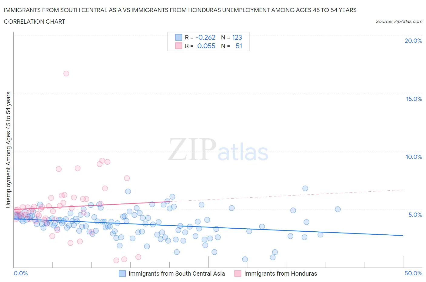 Immigrants from South Central Asia vs Immigrants from Honduras Unemployment Among Ages 45 to 54 years